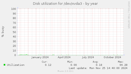 Disk utilization for /dev/xvda3