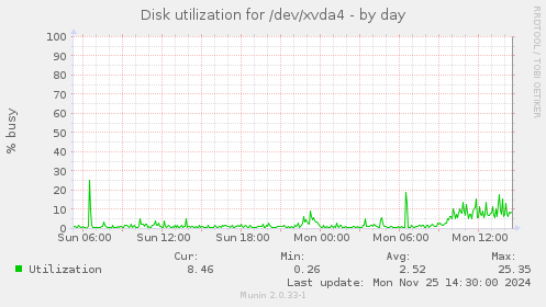 Disk utilization for /dev/xvda4