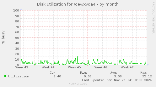 Disk utilization for /dev/xvda4