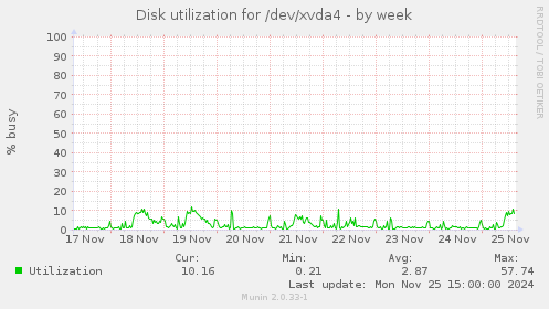 Disk utilization for /dev/xvda4