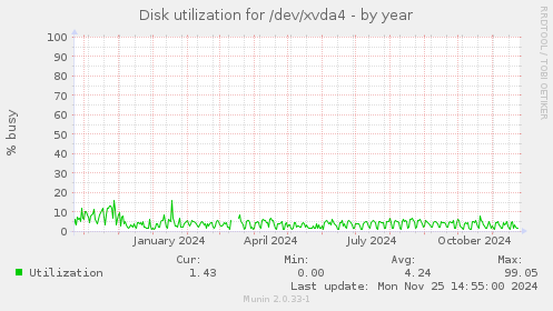 Disk utilization for /dev/xvda4