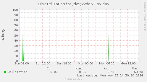 Disk utilization for /dev/xvda5