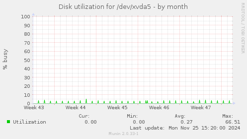 Disk utilization for /dev/xvda5