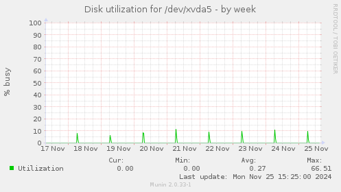 Disk utilization for /dev/xvda5