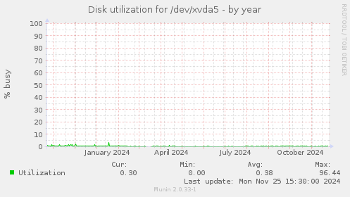 Disk utilization for /dev/xvda5