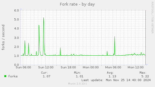 Fork rate