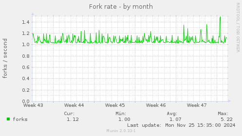 Fork rate