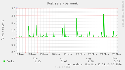 Fork rate