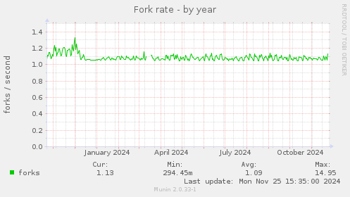 Fork rate