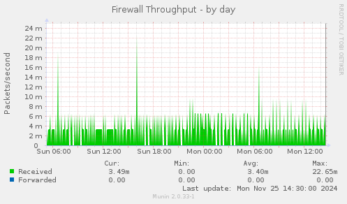 Firewall Throughput