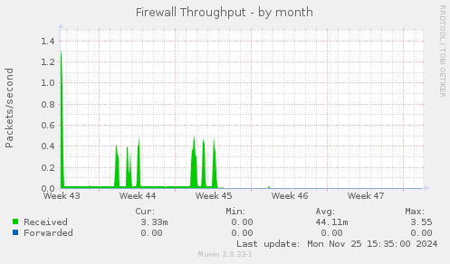 Firewall Throughput