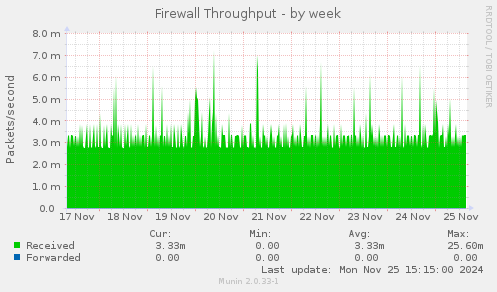 Firewall Throughput