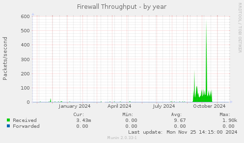 Firewall Throughput