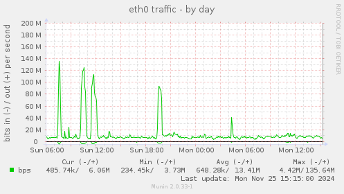 eth0 traffic