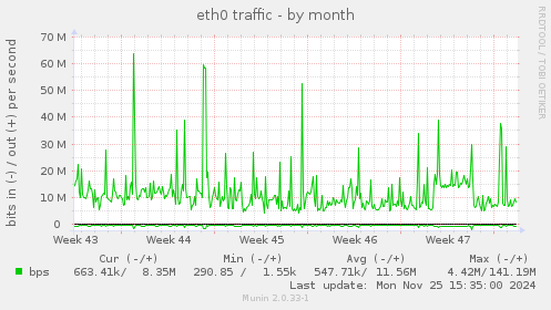 eth0 traffic