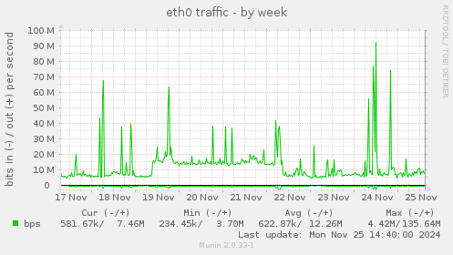 eth0 traffic