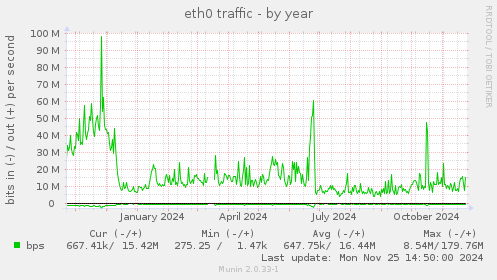 eth0 traffic