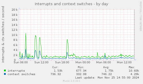 Interrupts and context switches