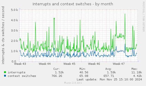 Interrupts and context switches