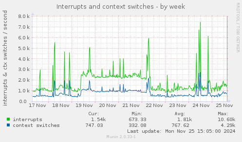 Interrupts and context switches