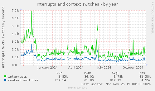 Interrupts and context switches