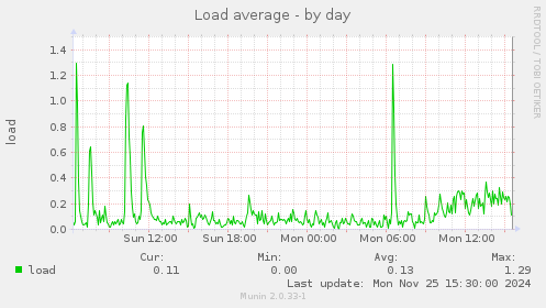 Load average