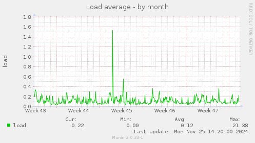 Load average