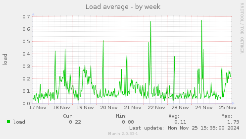 Load average