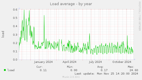 Load average