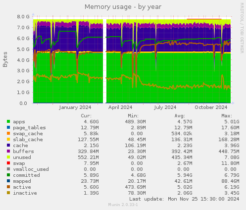 Memory usage