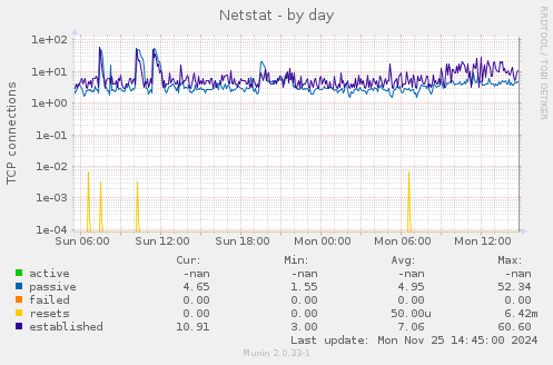 Netstat