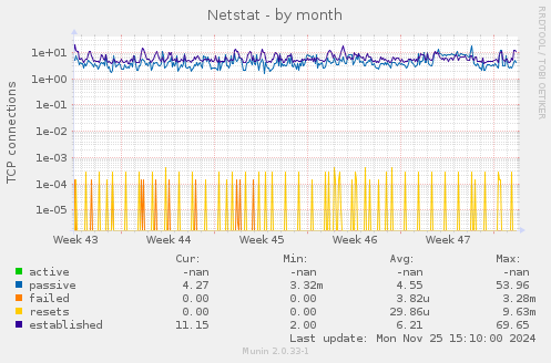 Netstat