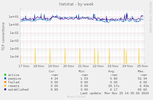 Netstat