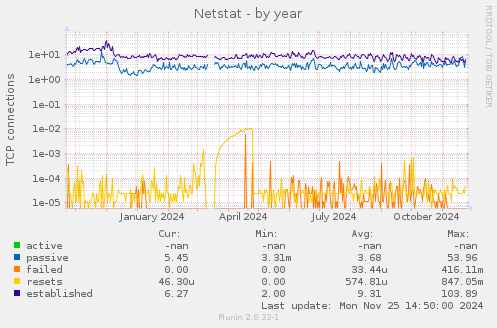 Netstat