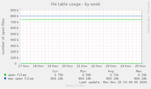 File table usage