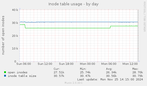 Inode table usage