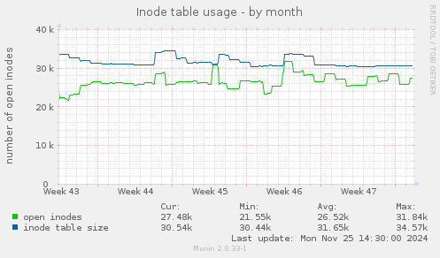 Inode table usage