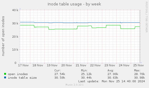 Inode table usage