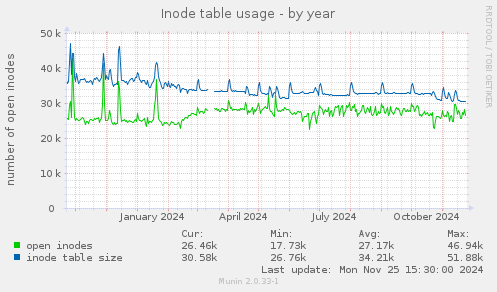 Inode table usage