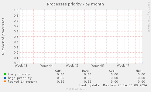 Processes priority