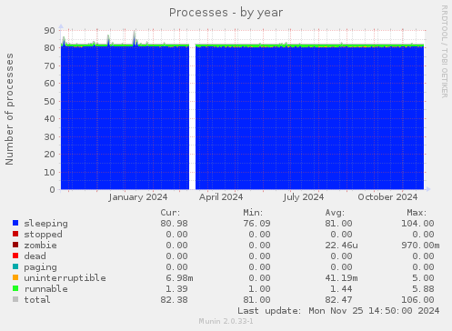 Processes