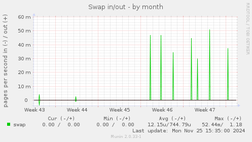 Swap in/out