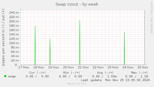 Swap in/out