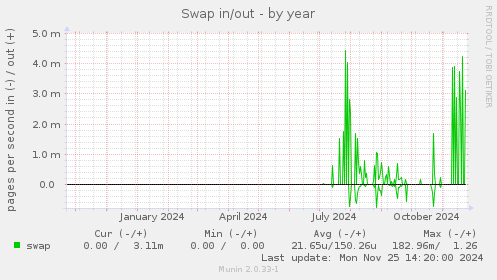 Swap in/out