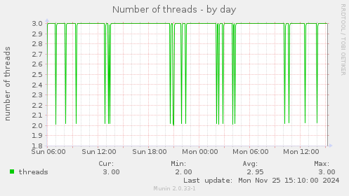 Number of threads