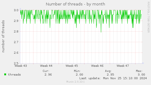 Number of threads