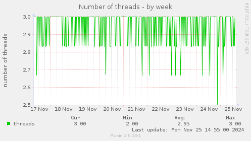 Number of threads