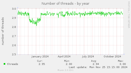 Number of threads