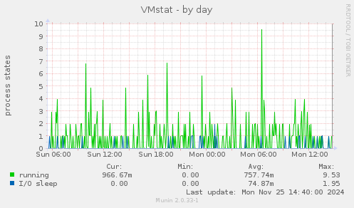 VMstat