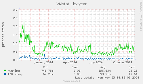 VMstat